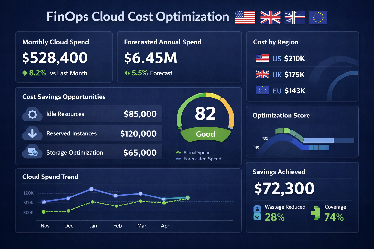 FinOps cloud cost optimization dashboard for US, UK and EU teams