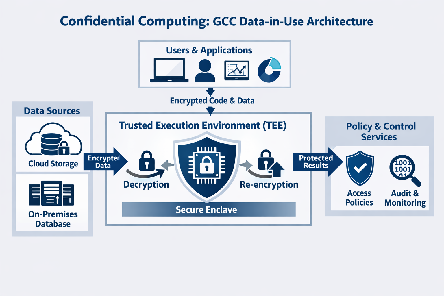 High-level architecture diagram of confidential computing in cloud for GCC data in use protection