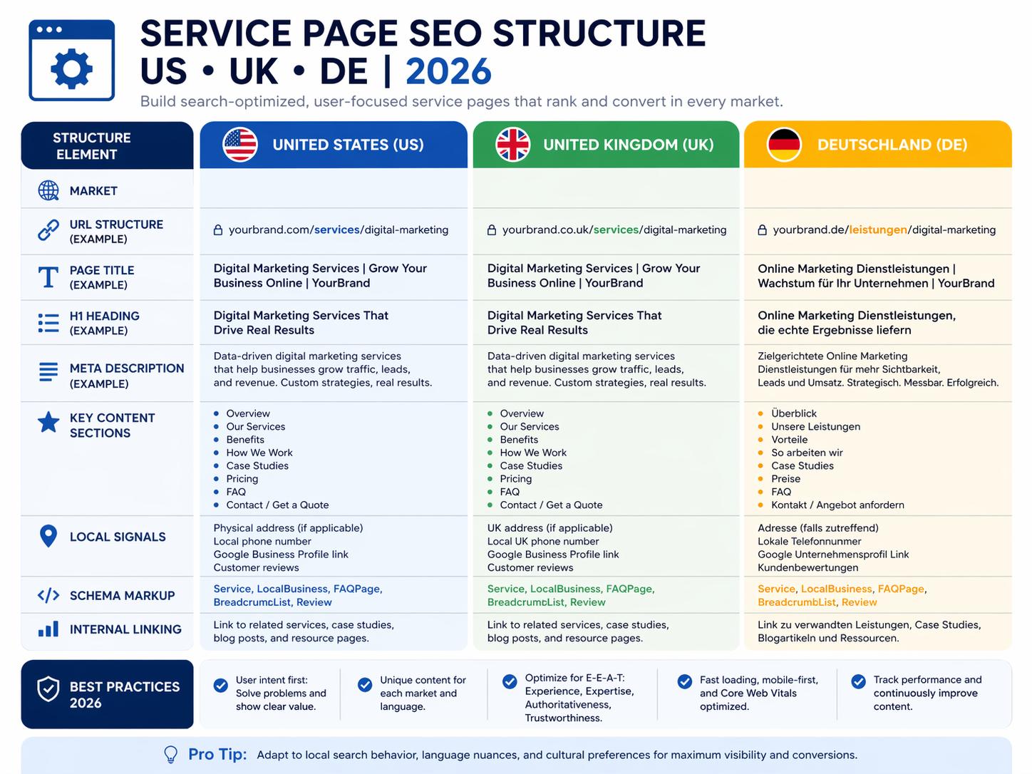 service page SEO structure for US UK and Germany businesses