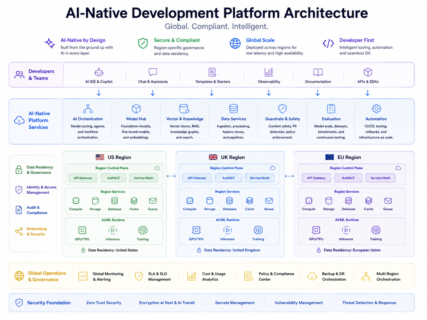 AI-native development platforms architecture for US, UK, and EU enterprise software teams