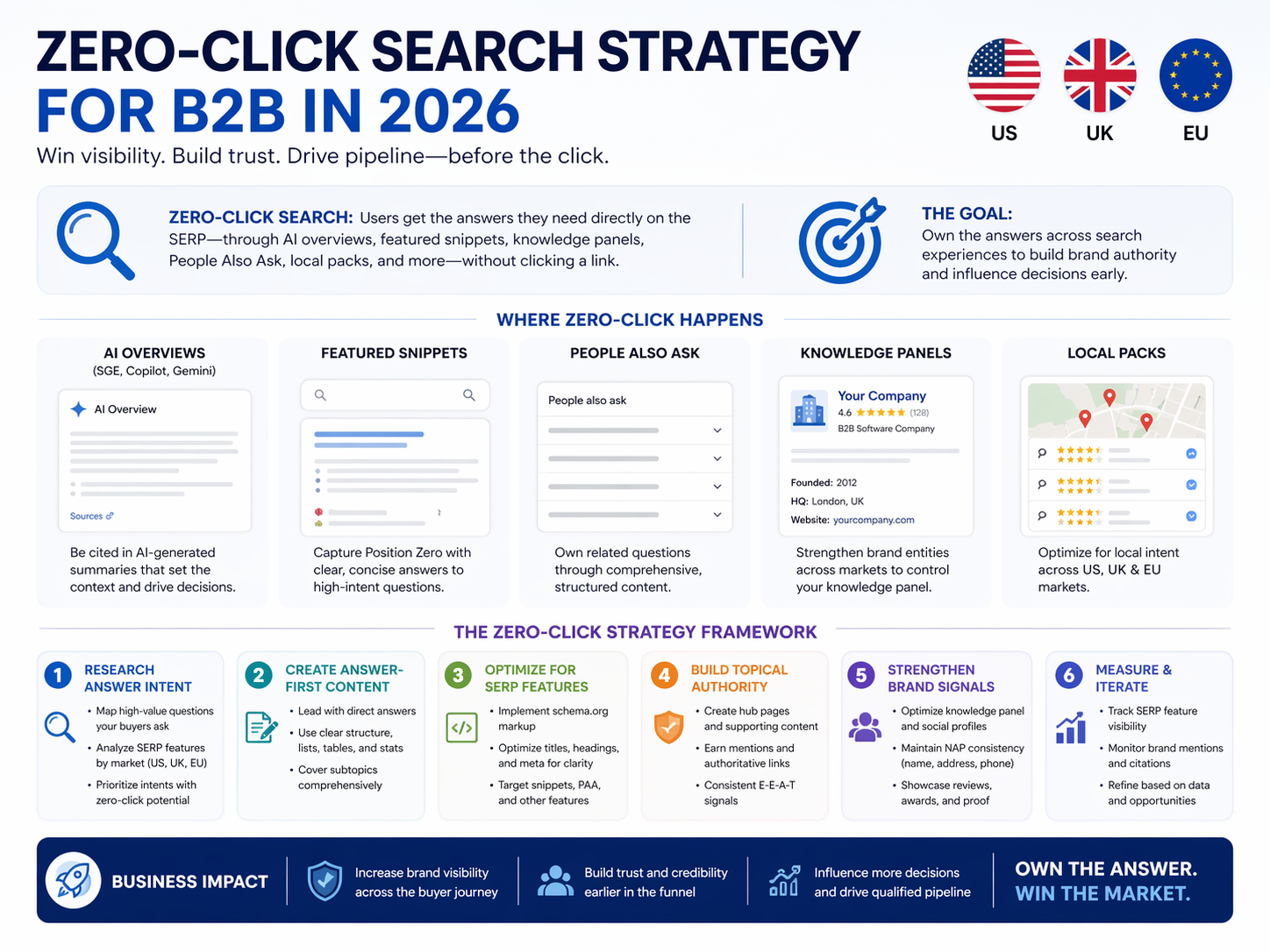 zero-click search strategy for B2B brands in the US UK and EU