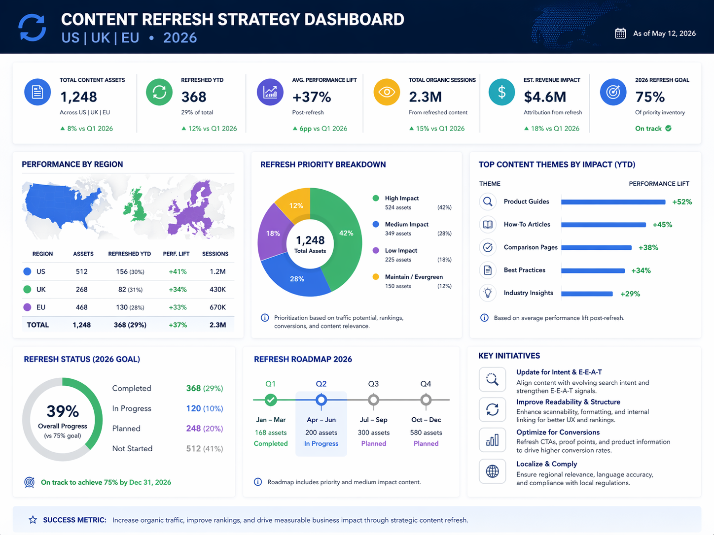 Content refresh strategy dashboard for US, UK, and EU SEO teams