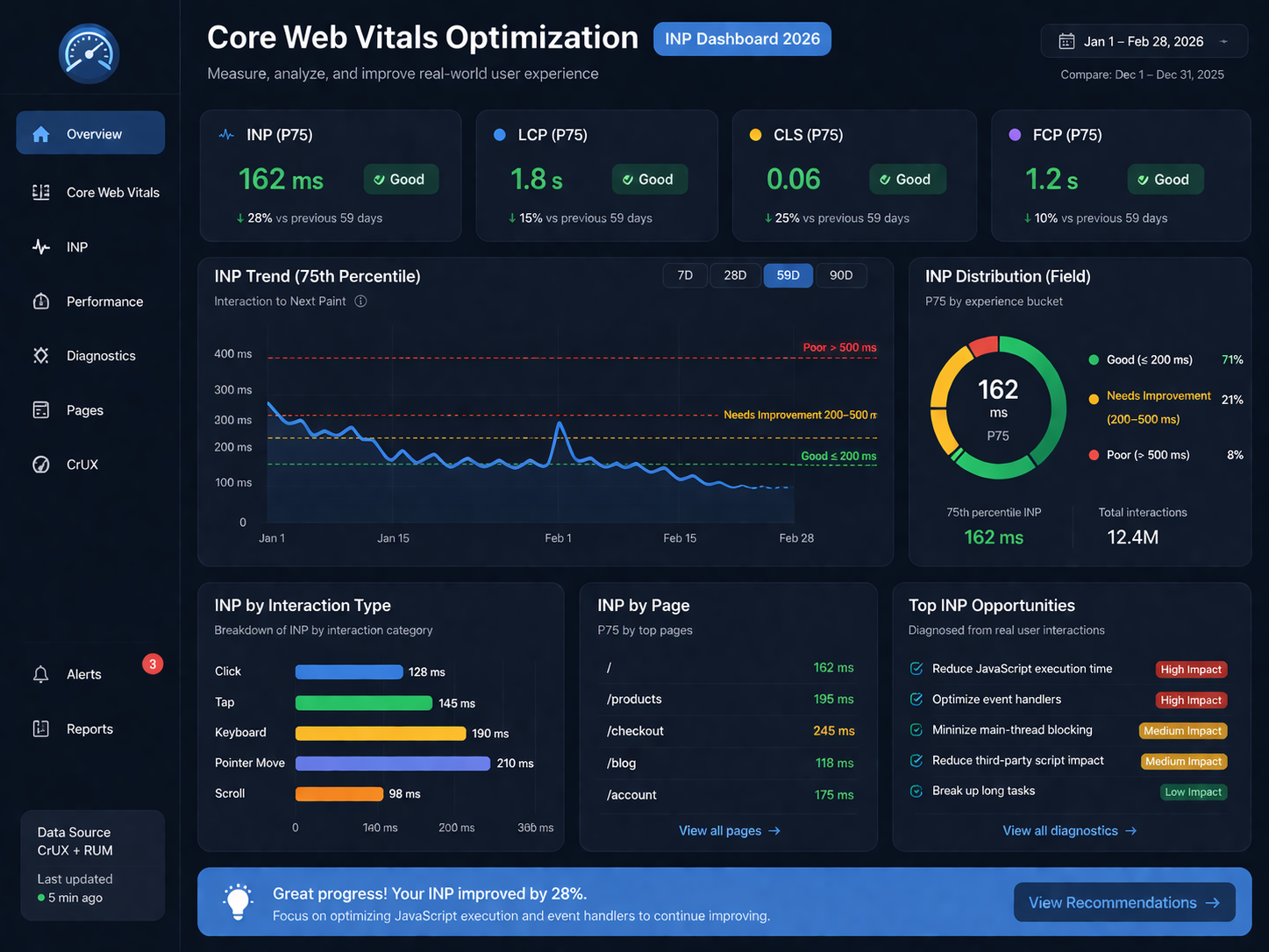 Core Web Vitals optimization dashboard showing INP, LCP, and CLS performance in 2026