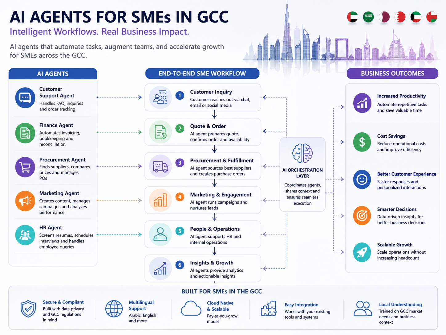 AI agents for SMEs automating GCC business workflows