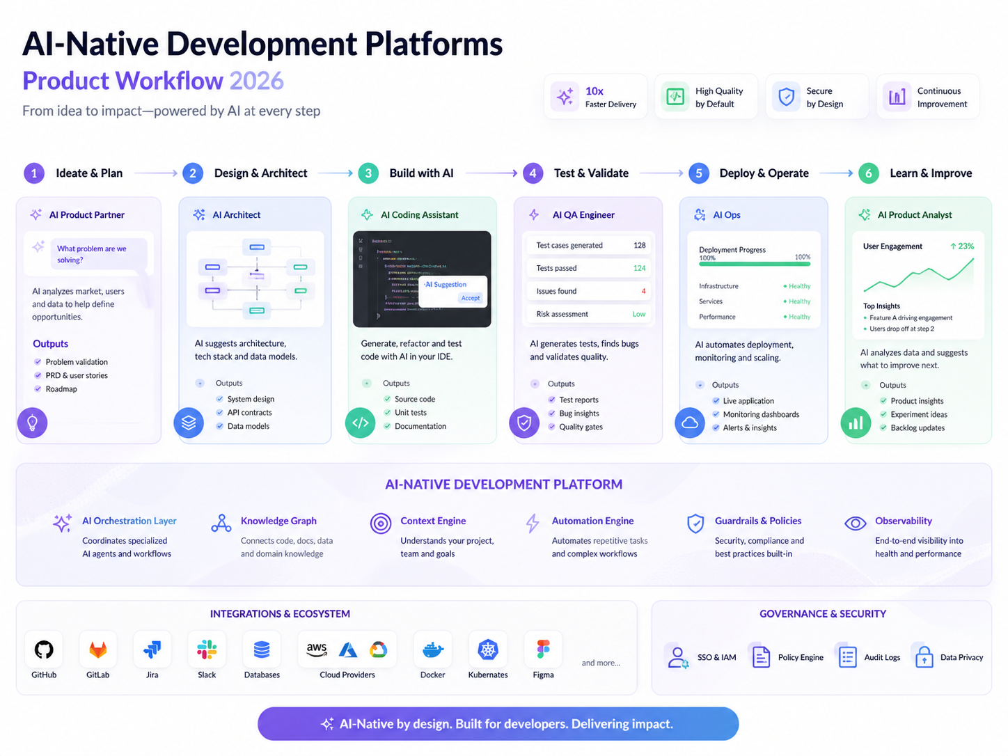 AI-native development platforms workflow for product teams
