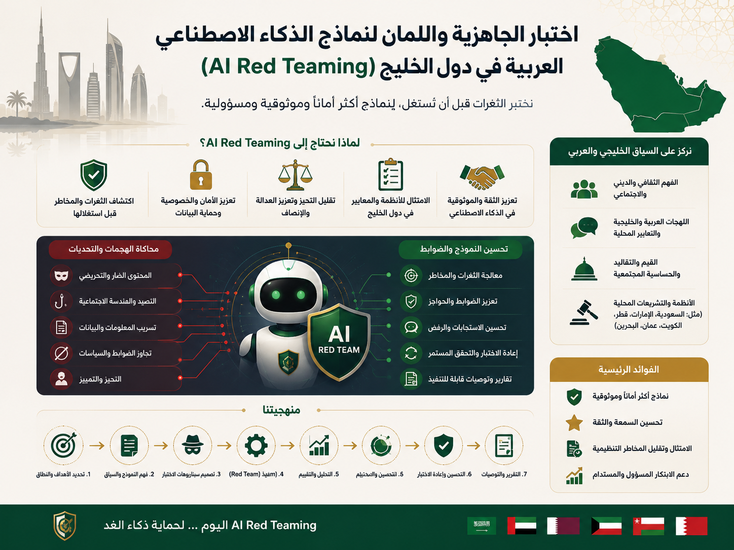 AI red-teaming for Arabic bots across Saudi, UAE, and Qatar