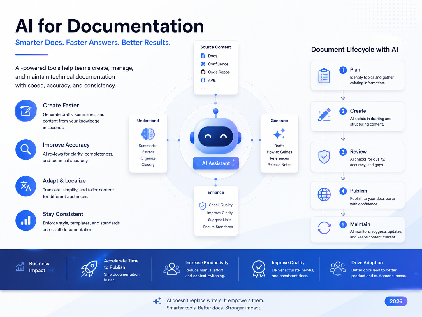 AI for documentation keeping technical docs synced across code and product workflows