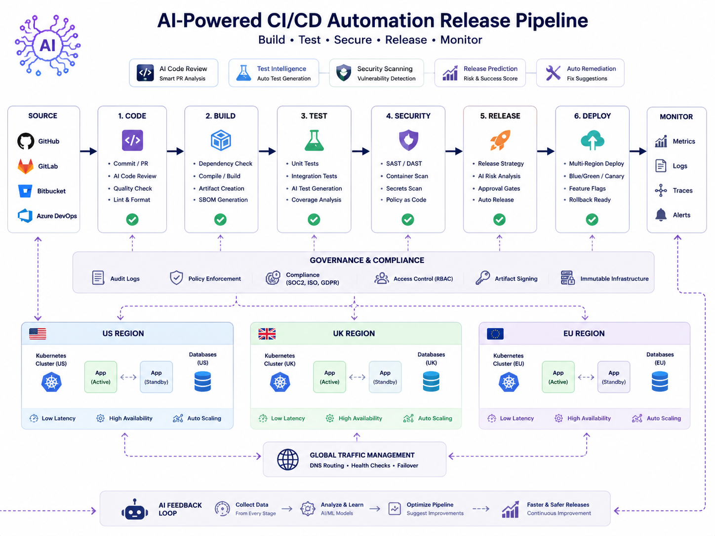 AI CI/CD automation release pipeline for US, UK, Germany, and EU DevOps teams