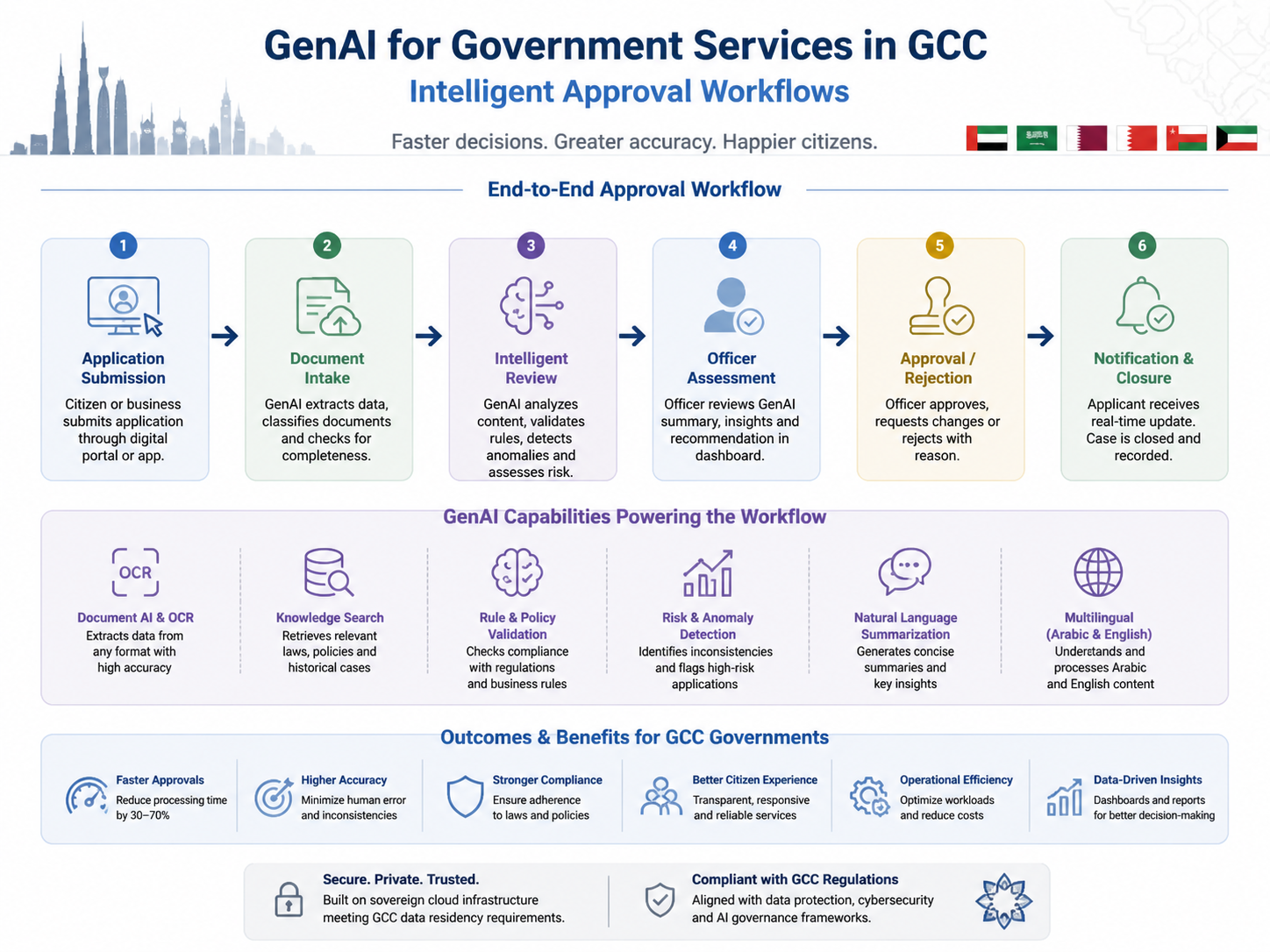 GenAI for government services improving approval workflows in Saudi, UAE, and Qatar