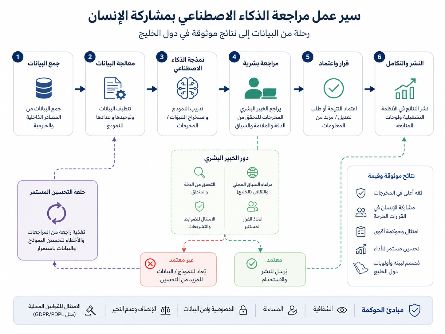 Human in the loop Arabic AI workflow for Saudi UAE and Qatar teams
