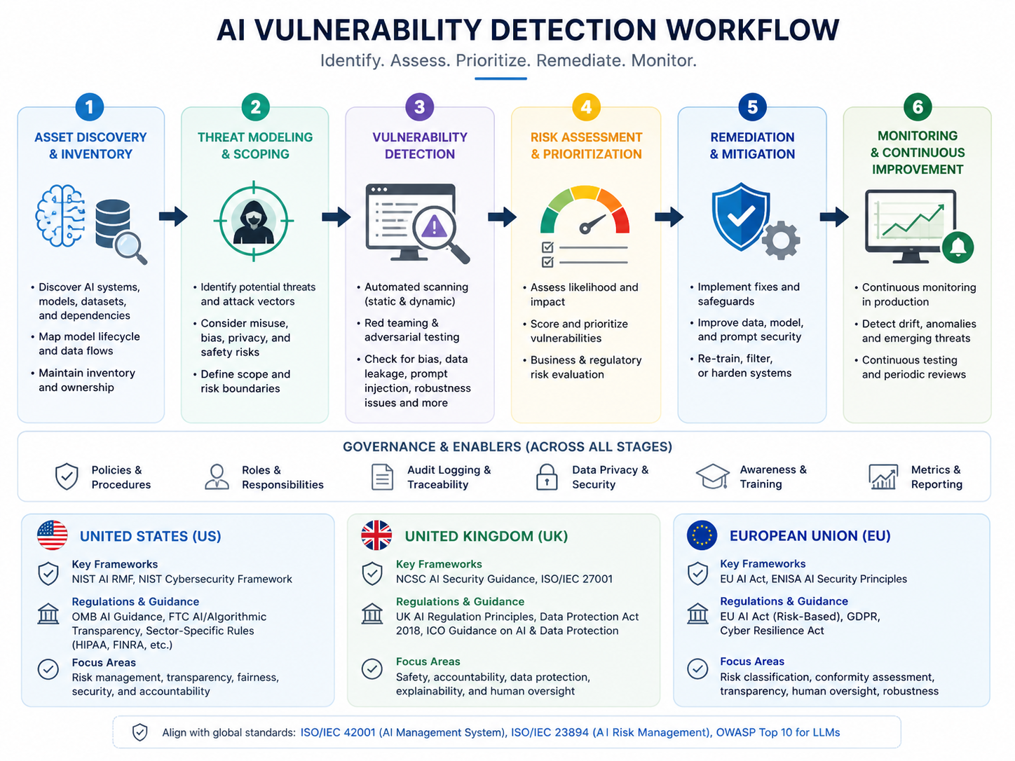“AI vulnerability detection workflow for US, UK, and EU DevSecOps teams”