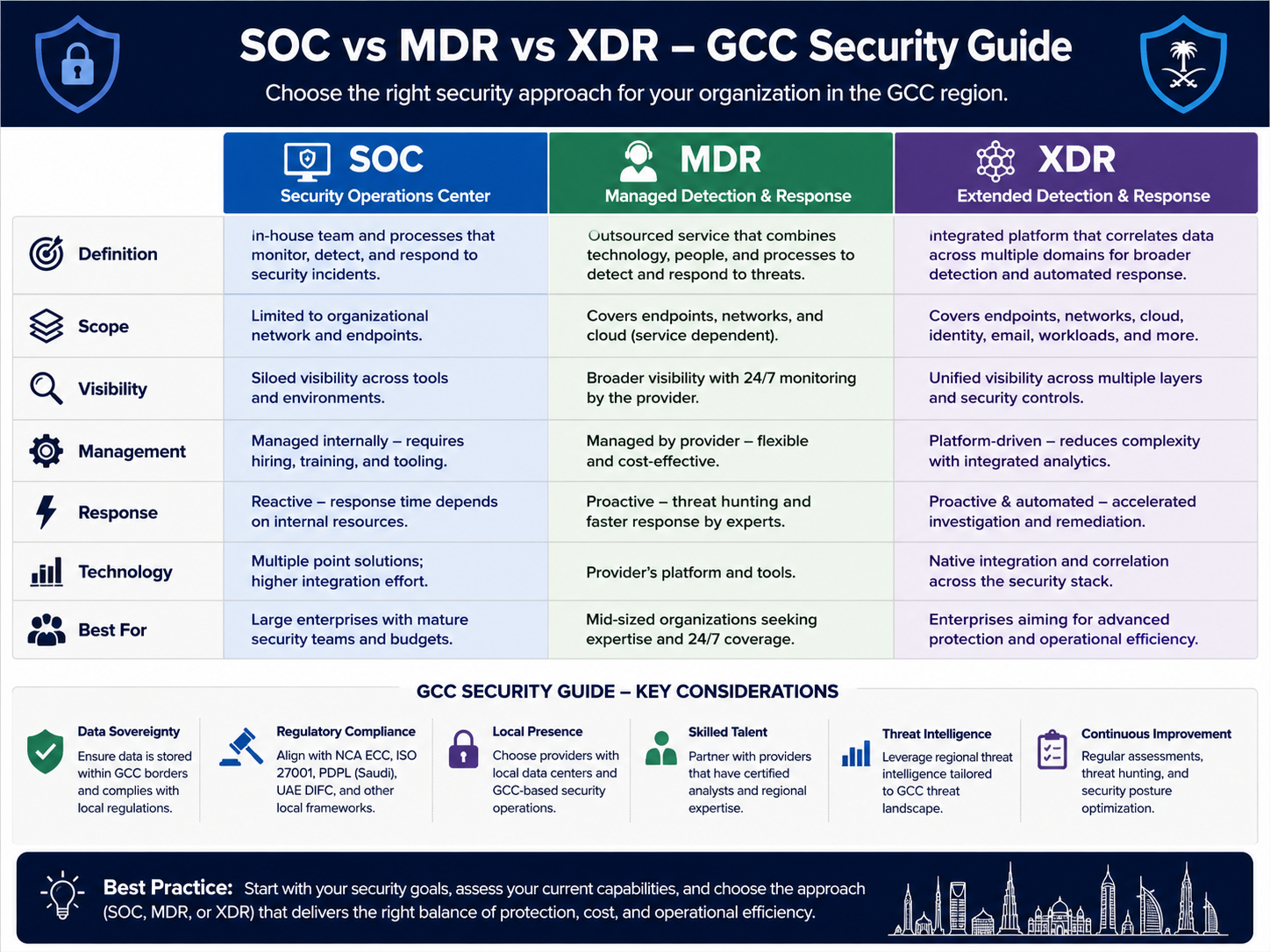 SOC vs MDR vs XDR comparison for GCC cybersecurity buyers