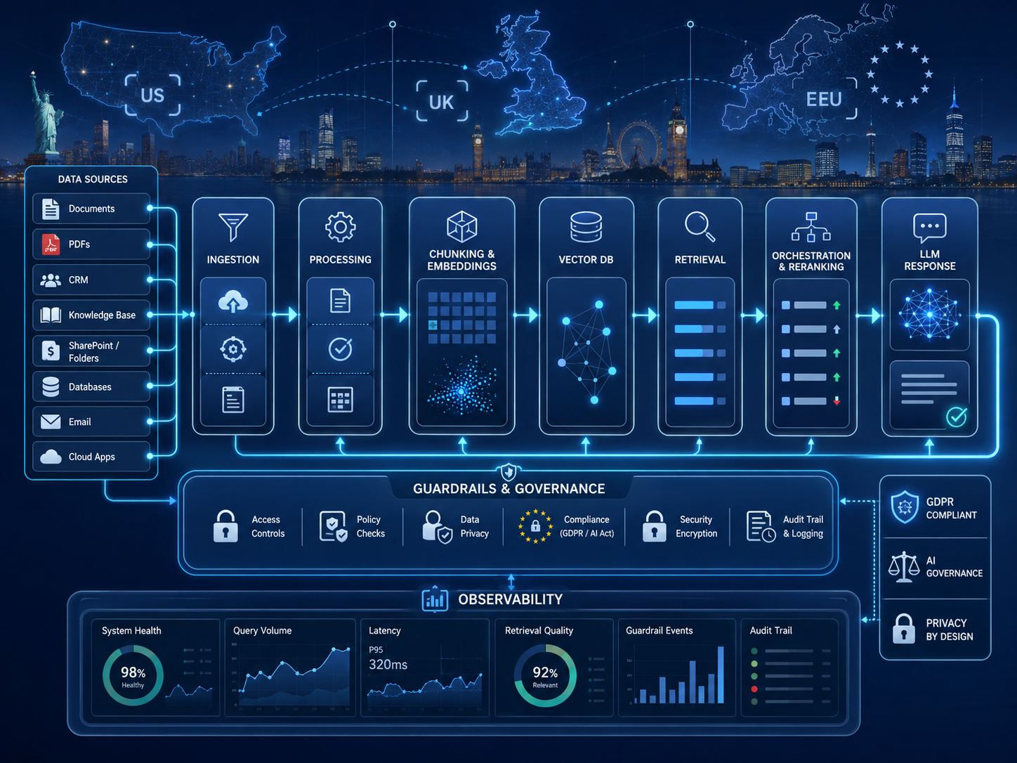 Enterprise RAG architecture for USA, UK, Germany, and EU teams