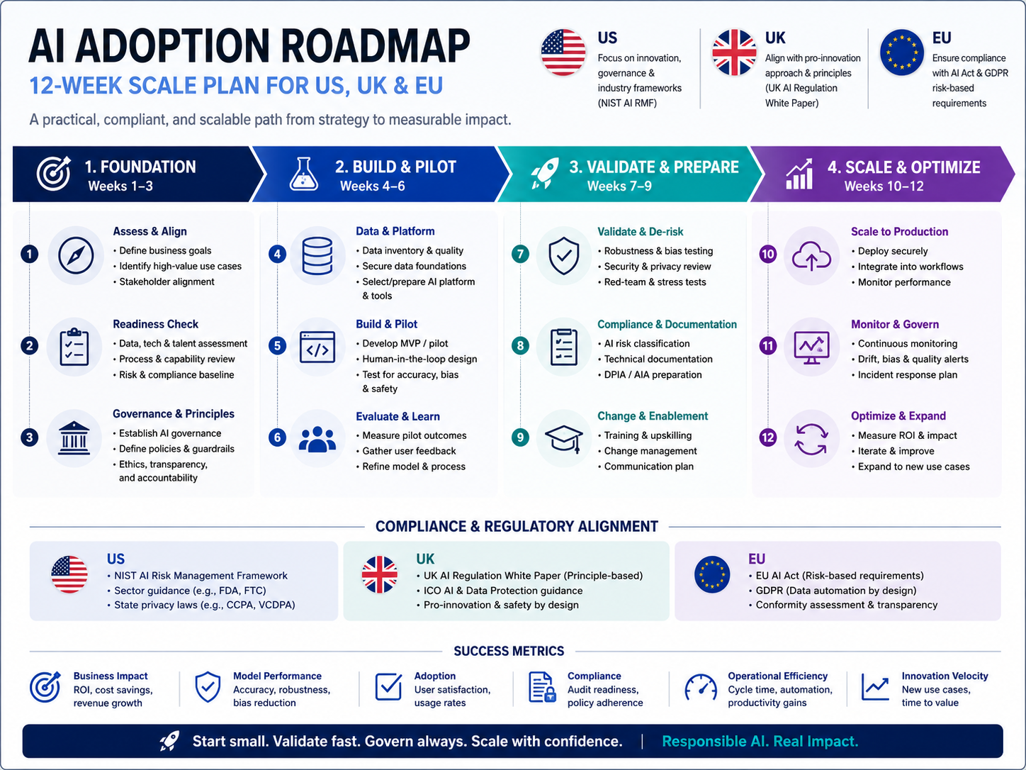 AI adoption roadmap showing a 12-week pilot-to-production plan for US, UK, and EU enterprises