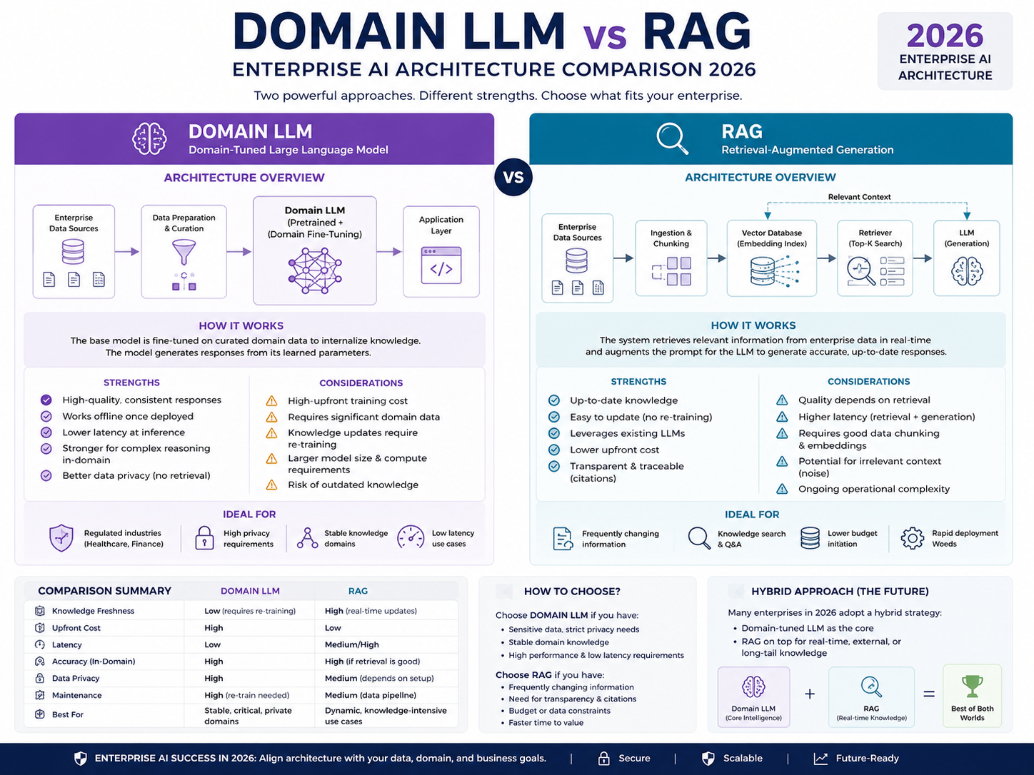 Domain LLM vs RAG enterprise AI architecture comparison for 2026