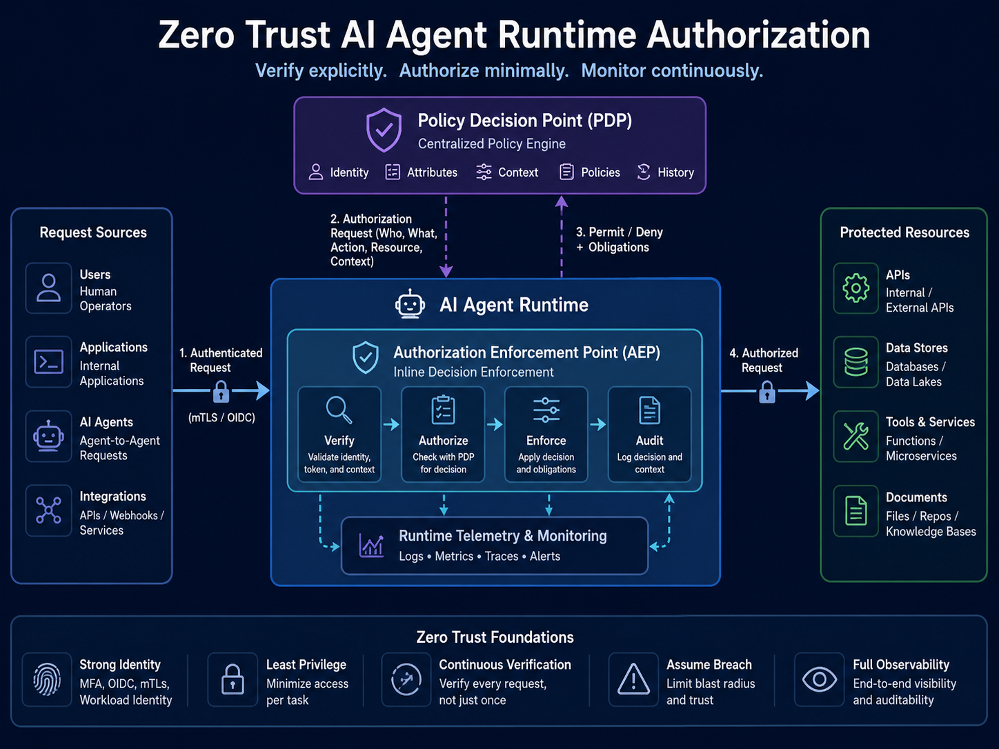 ai-agent-identity-security-architecture-2026.png AI agent identity security architecture for enterprise IAM, PAM, and IGA