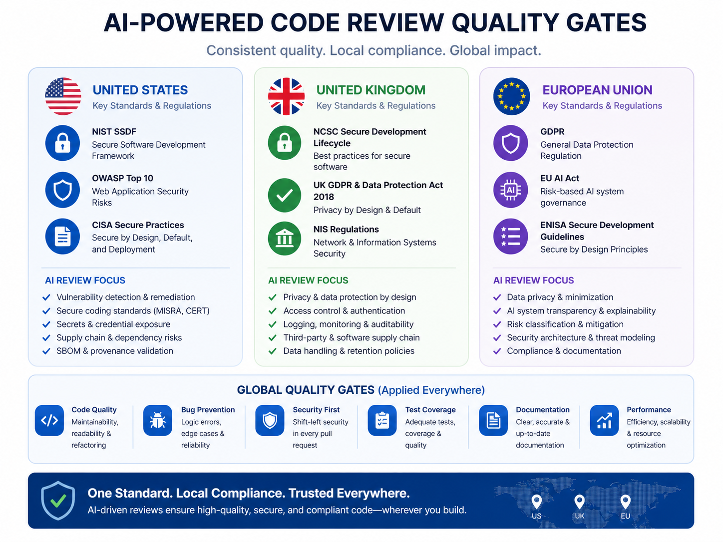 AI code review quality gates dashboard for US, UK, and EU engineering teams
