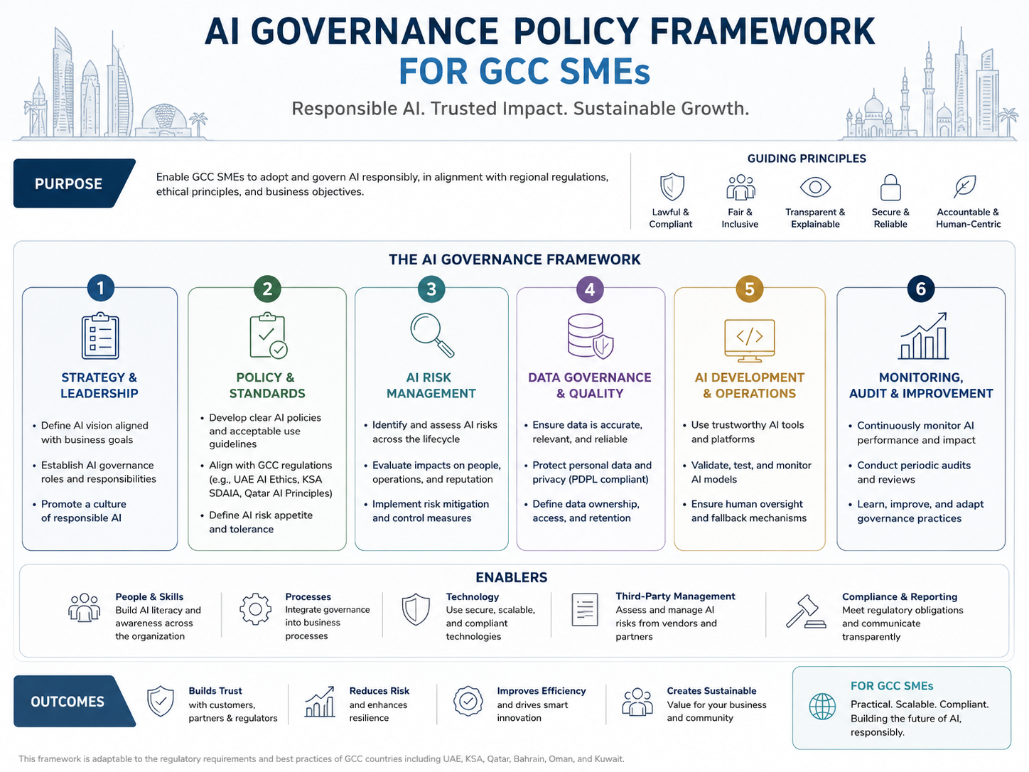 AI Governance Policy GCC framework for Saudi UAE and Qatar SMEs