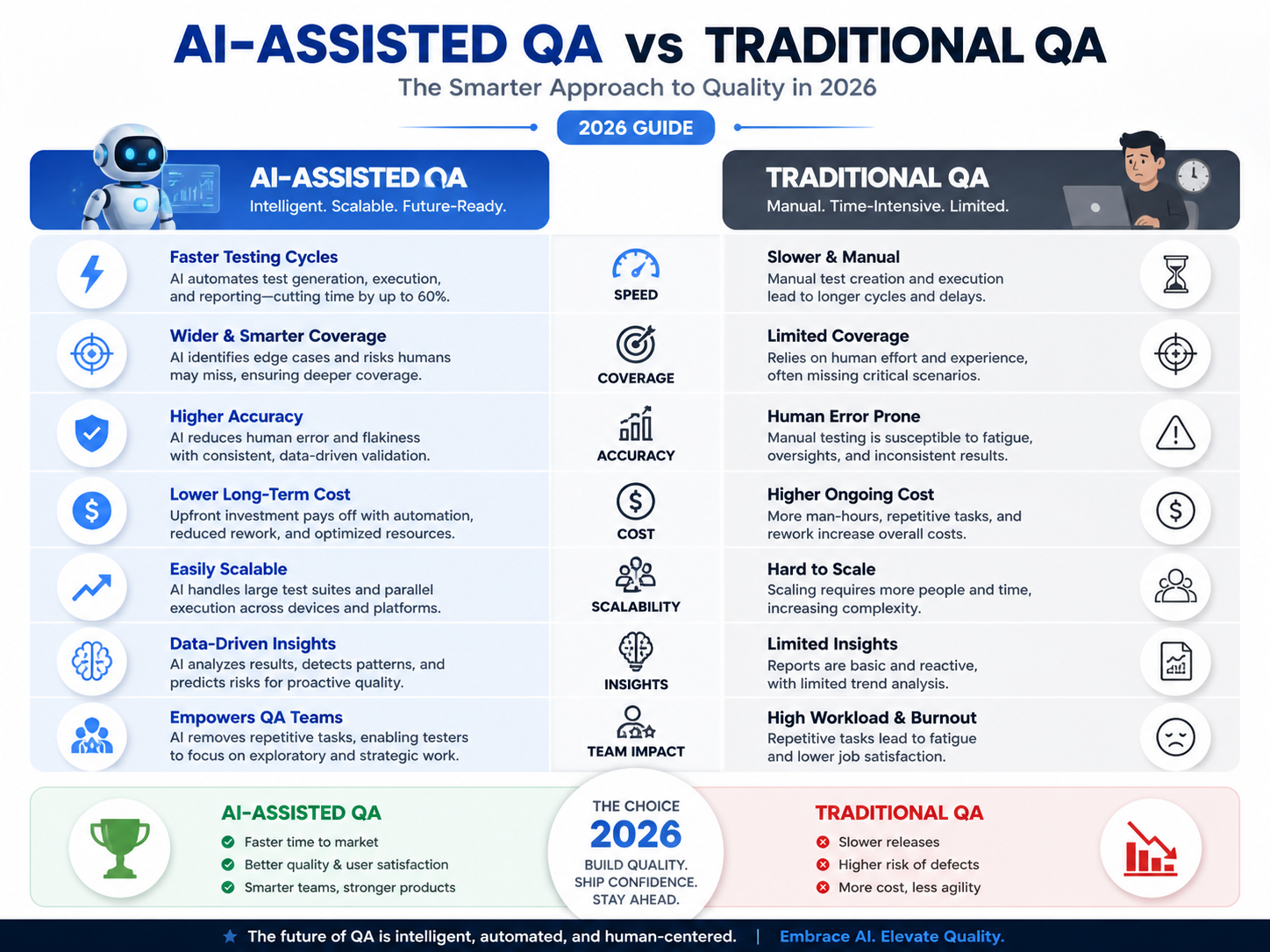 AI-assisted QA vs traditional QA comparison for software teams in 2026