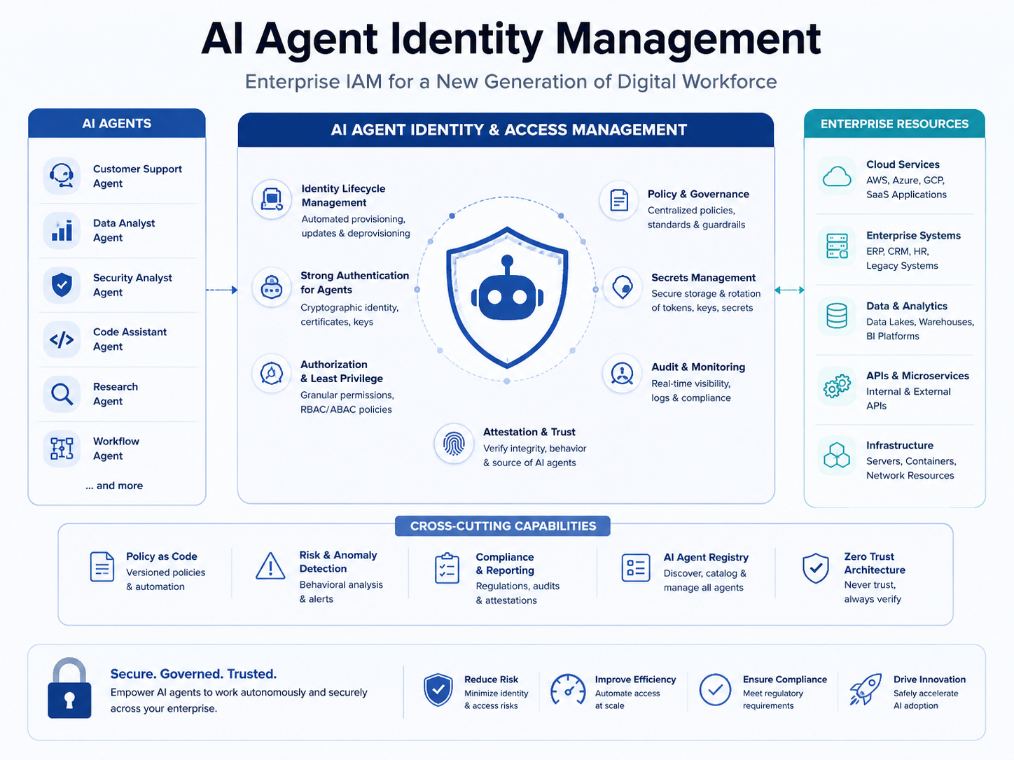 AI agent identity management architecture for enterprise IAM