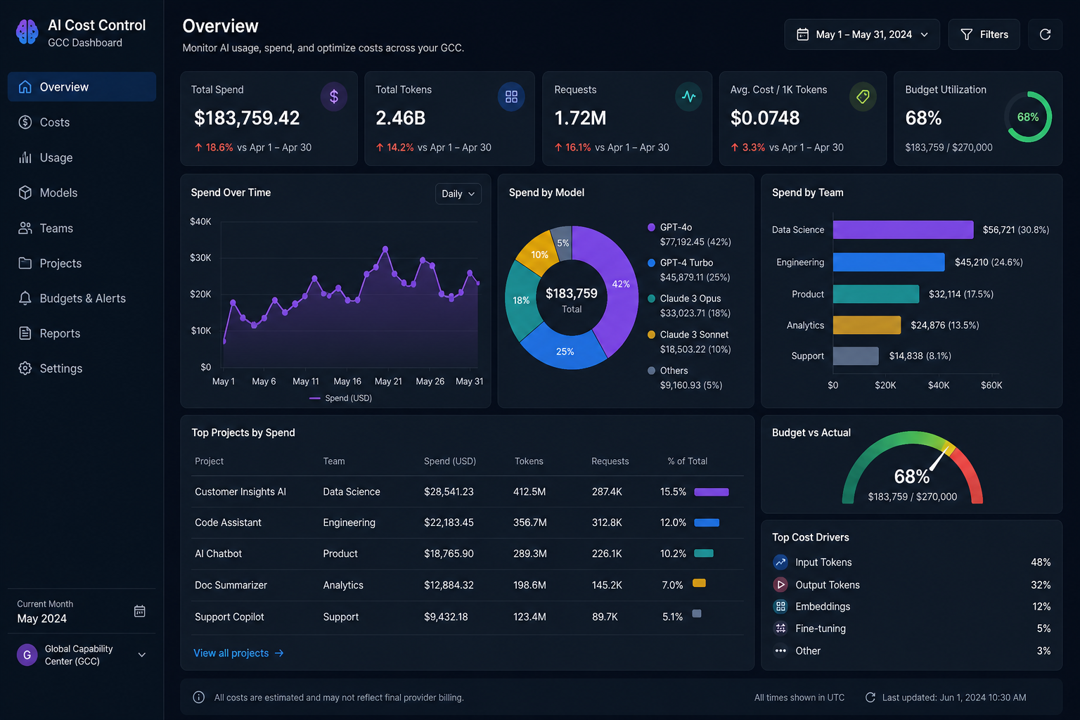 AI cost control GCC dashboard for Saudi UAE and Qatar teams
