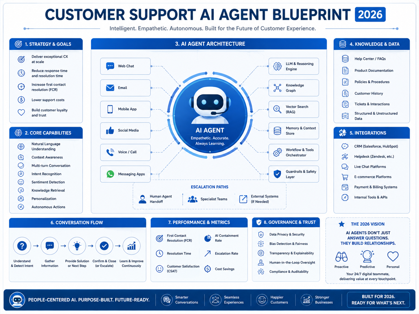 Customer support AI agent workflow for USA, UK, Germany and EU support teams