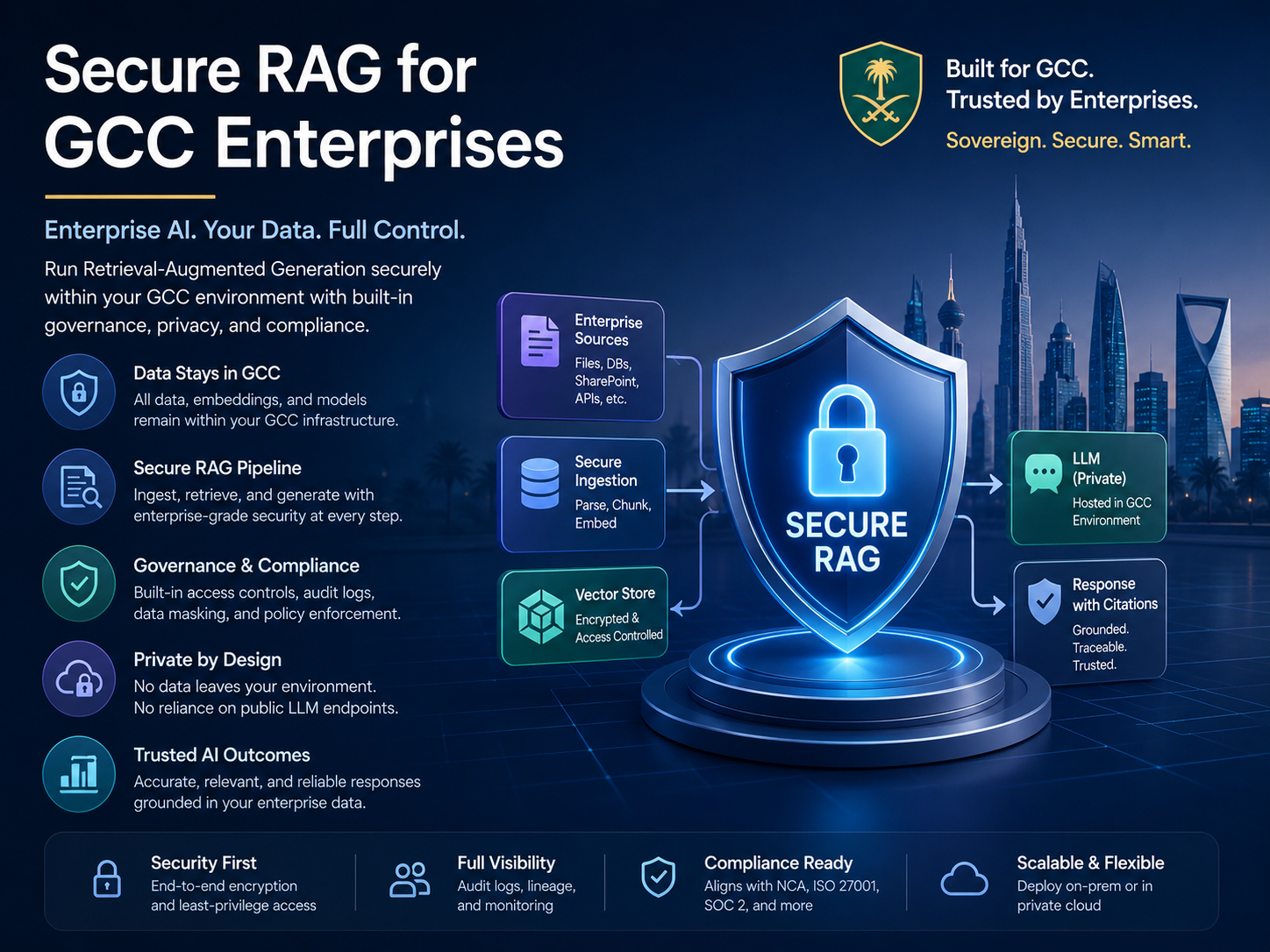 Secure RAG architecture for GCC enterprises in Saudi, UAE, and Qatar