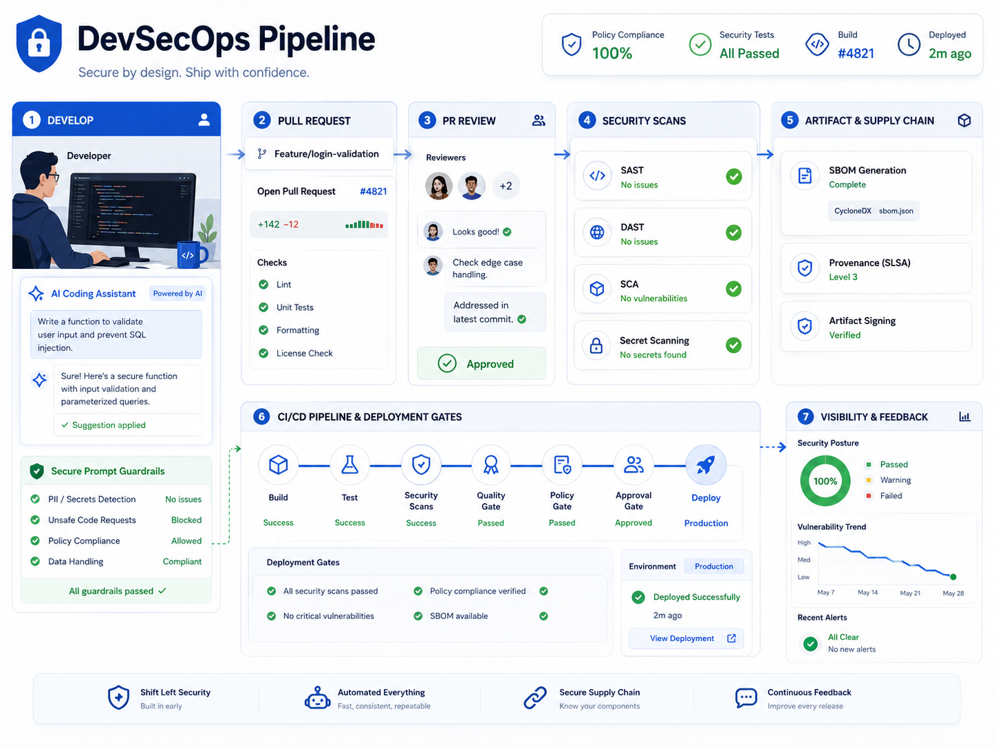 AI-generated code security workflow with DevSecOps scanning and CI/CD gates