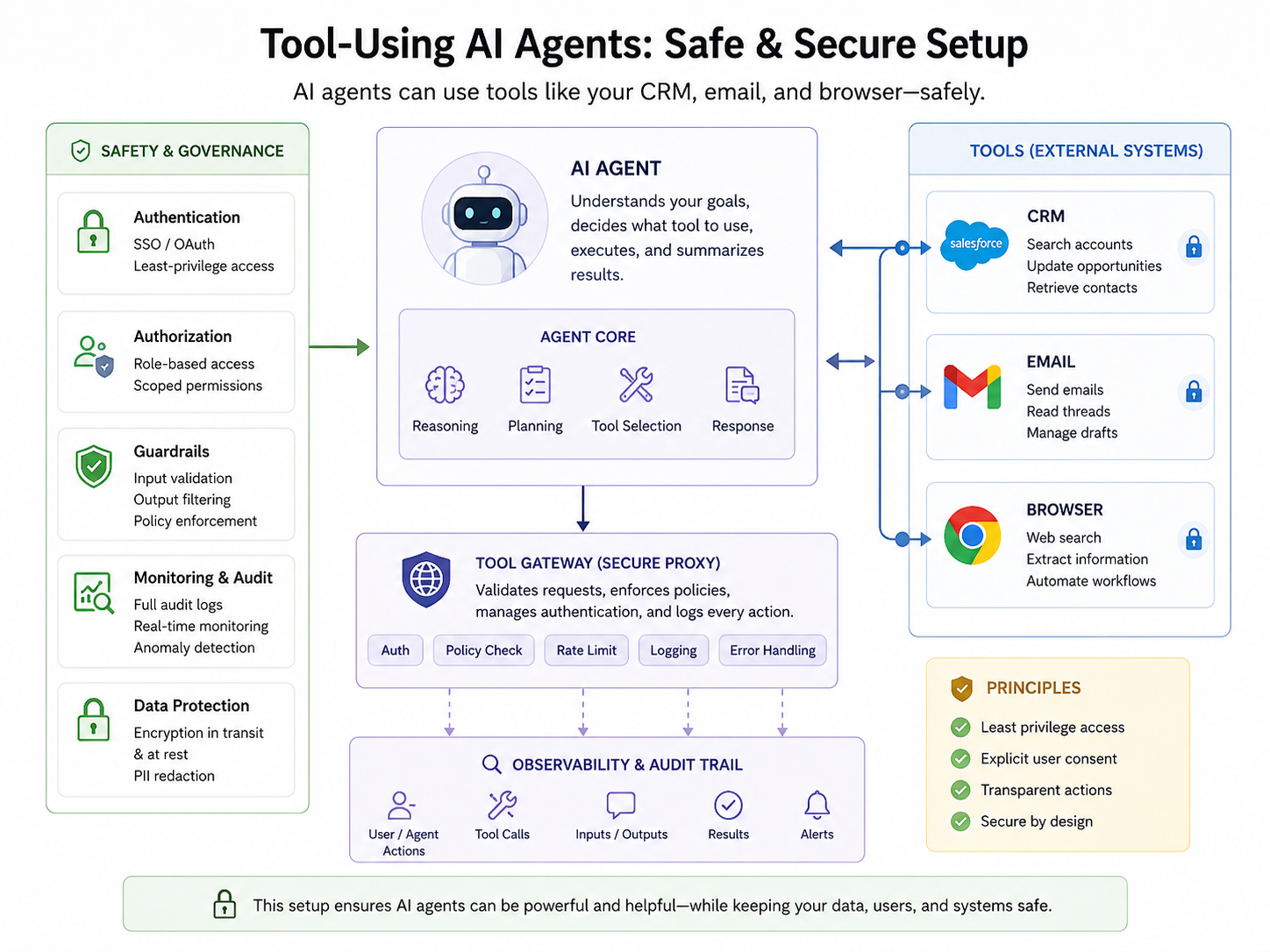 Tool-Using Agents safe setup for CRM, email, and browser workflows