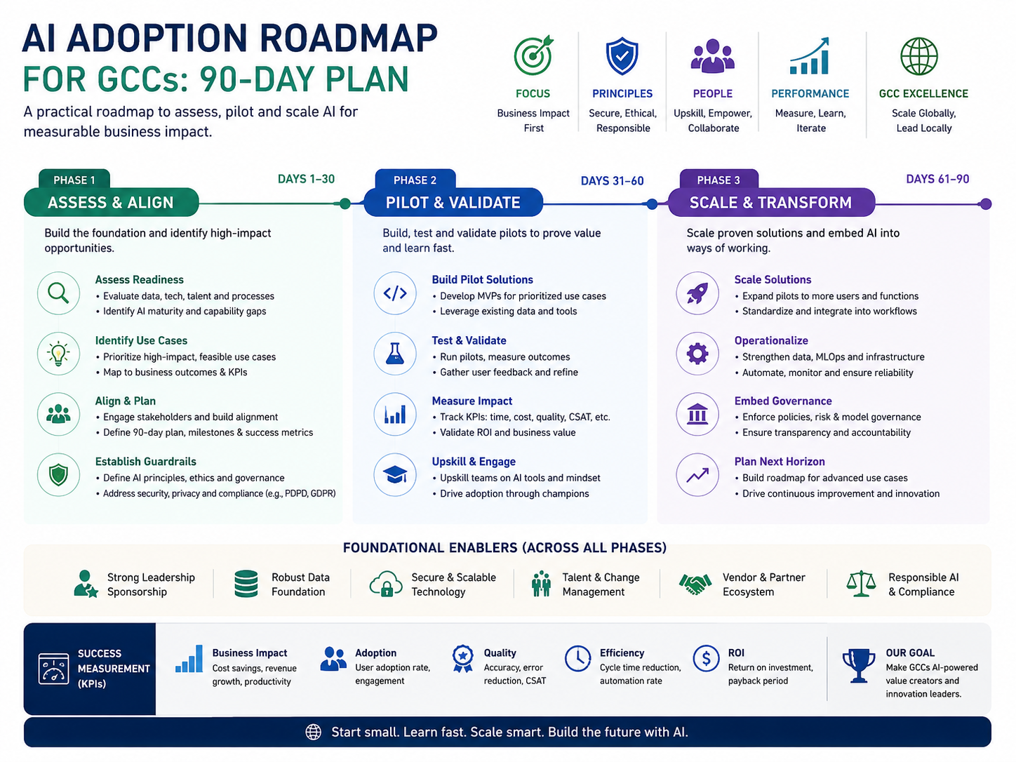 AI adoption roadmap GCC 90-day pilot to production plan