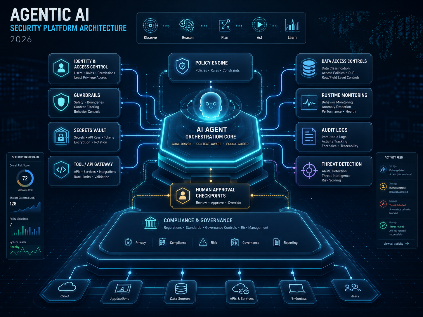 Agentic AI security platform architecture for enterprise AI agents