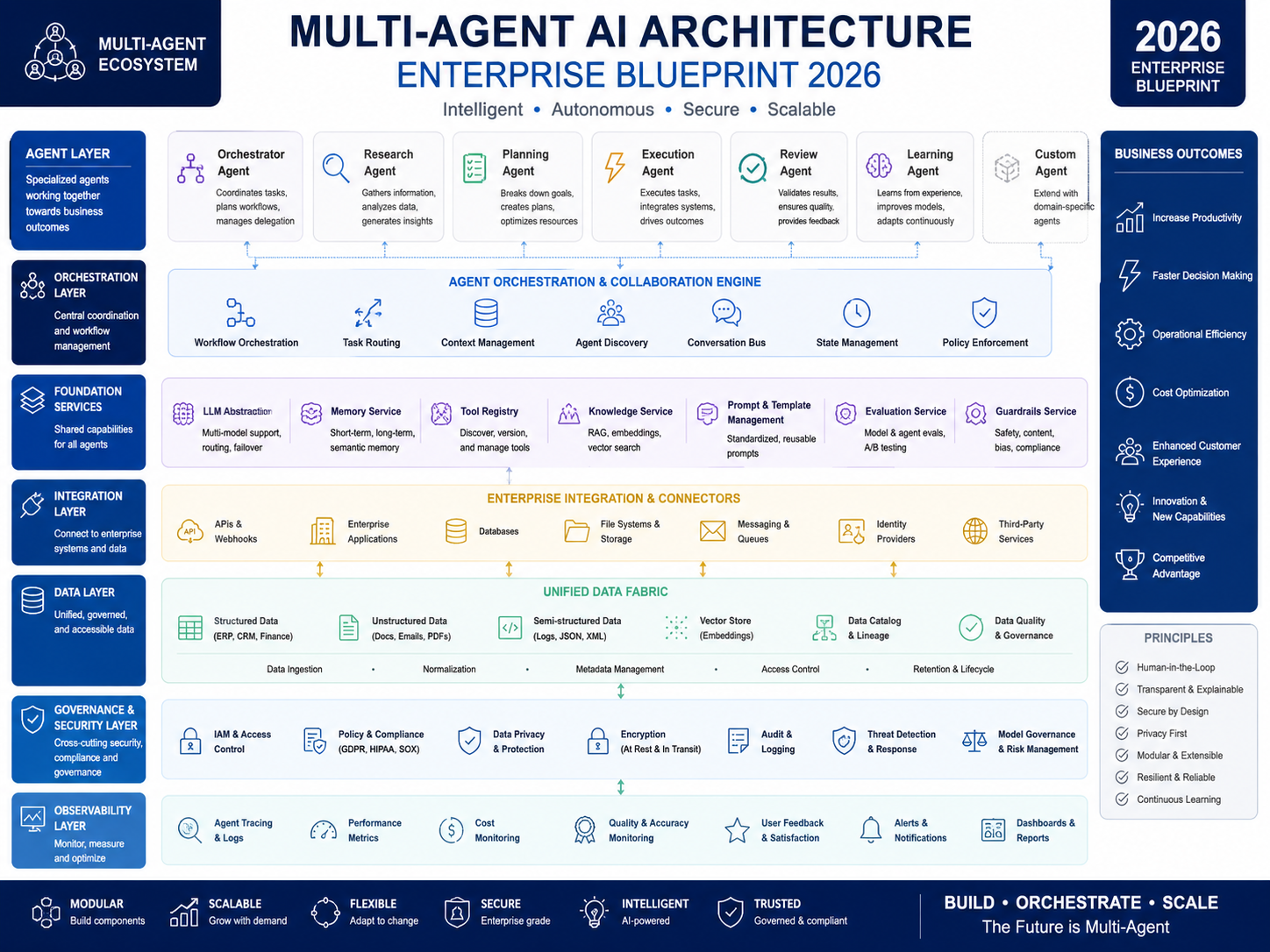 Multi-agent AI architecture blueprint for enterprise workflows