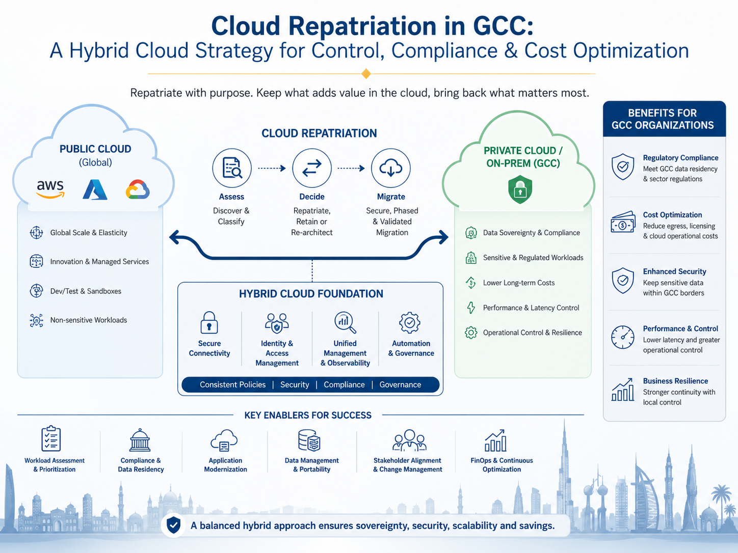 : Cloud repatriation GCC hybrid cloud strategy for Saudi UAE and Qatar enterprises