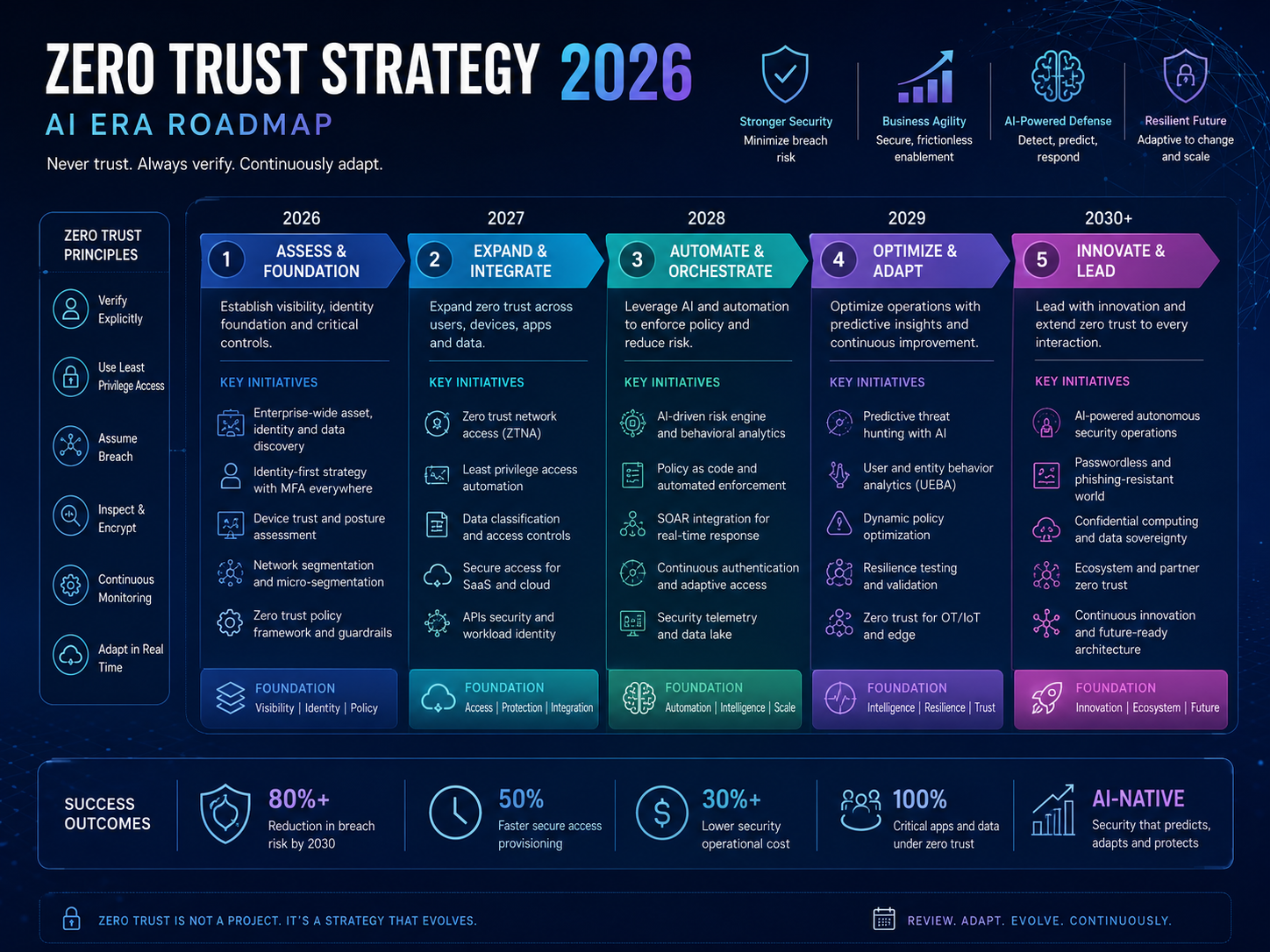 Zero Trust Strategy 2026 roadmap for AI-era enterprise security