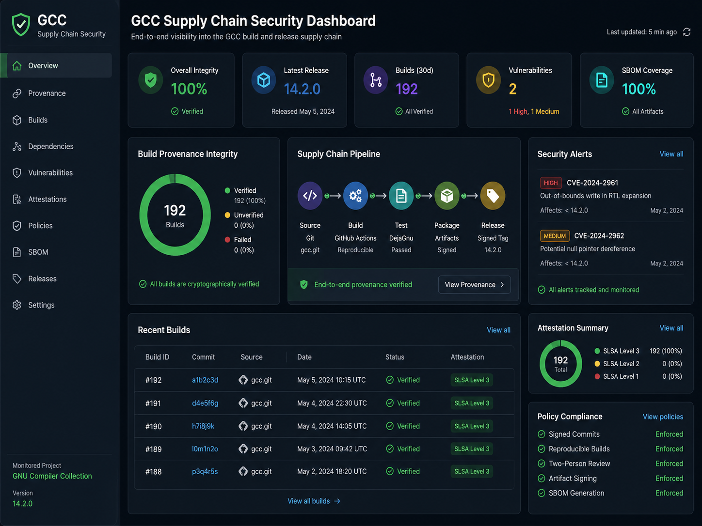 : Software supply chain security dashboard for GCC companies