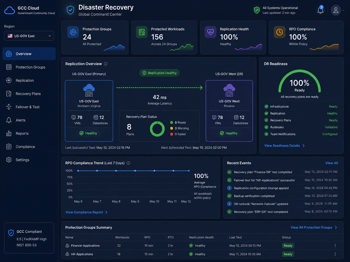 Cloud disaster recovery GCC dashboard for Saudi, UAE, and Qatar IT leaders