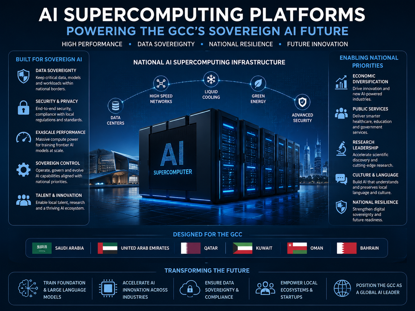 AI supercomputing platforms GCC infrastructure for Saudi, UAE and Qatar sovereign AI