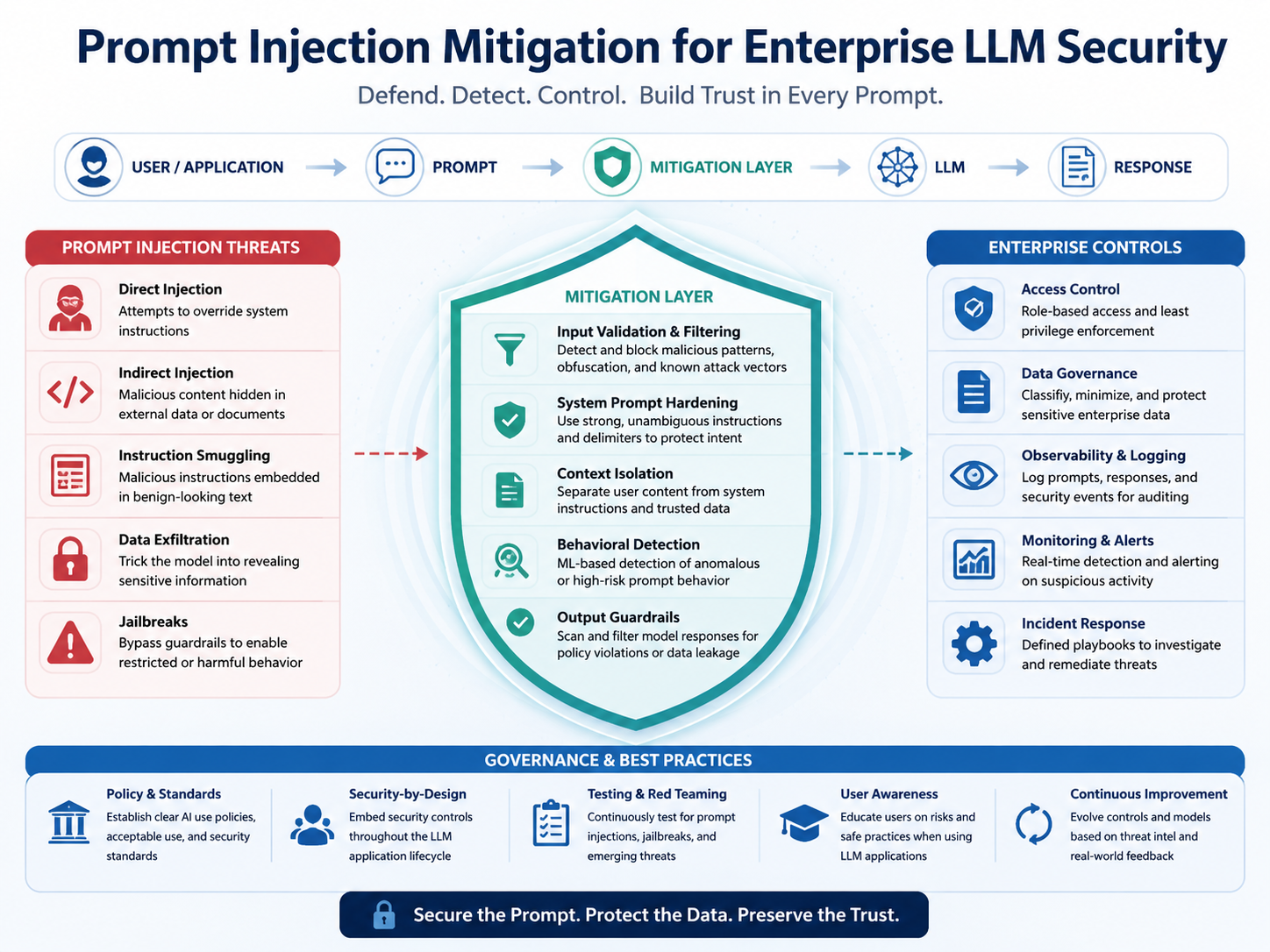 Prompt injection mitigation architecture for secure enterprise LLM apps
