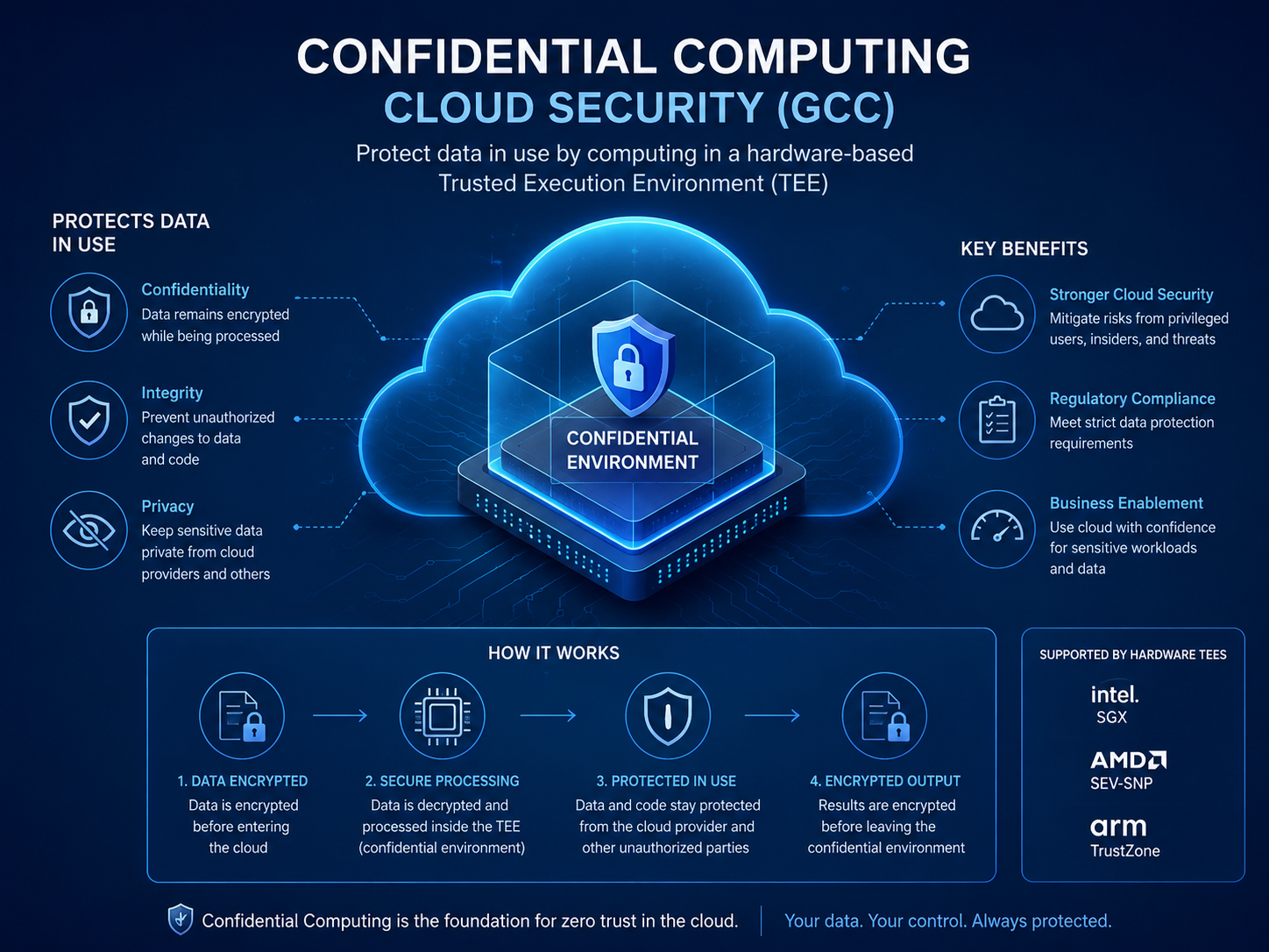 Confidential computing cloud security for Saudi UAE and Qatar workloads