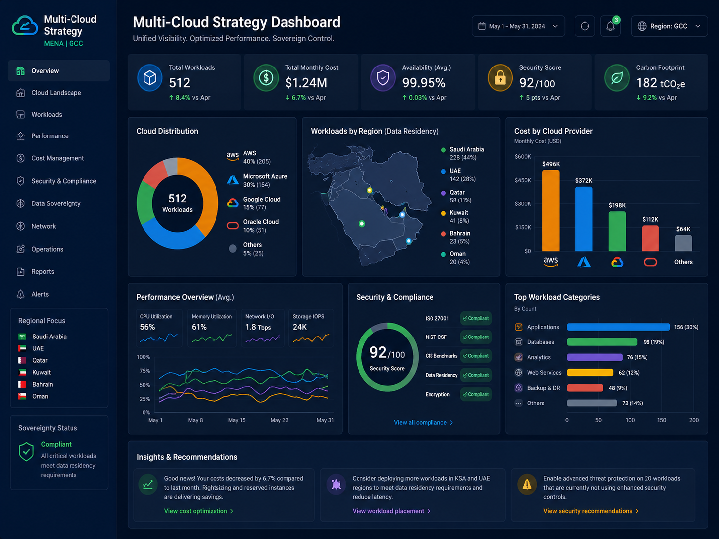 Multi-cloud strategy MENA dashboard for Saudi UAE and Qatar workloads