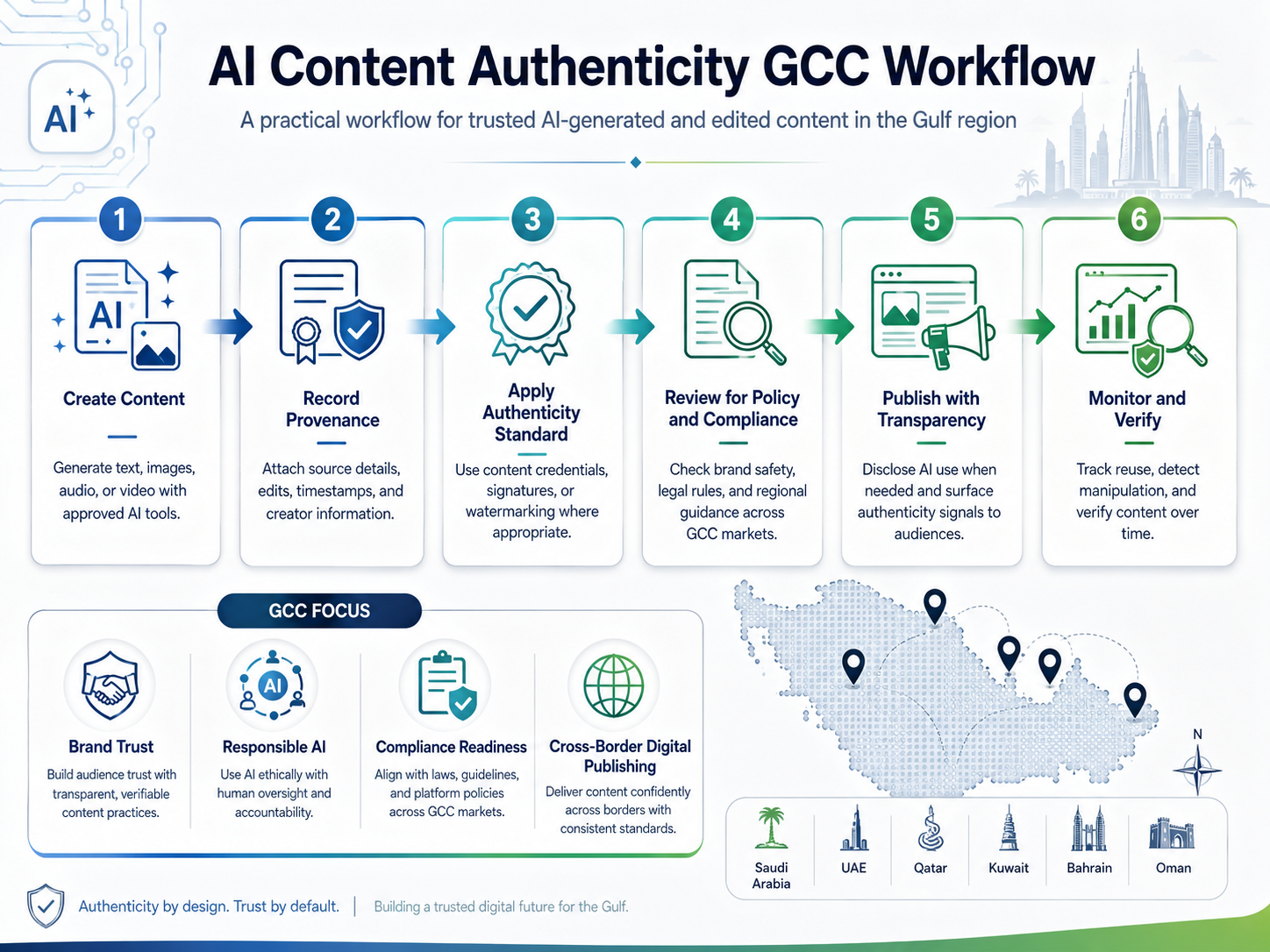 AI content authenticity workflow for Saudi UAE and Qatar organizations
