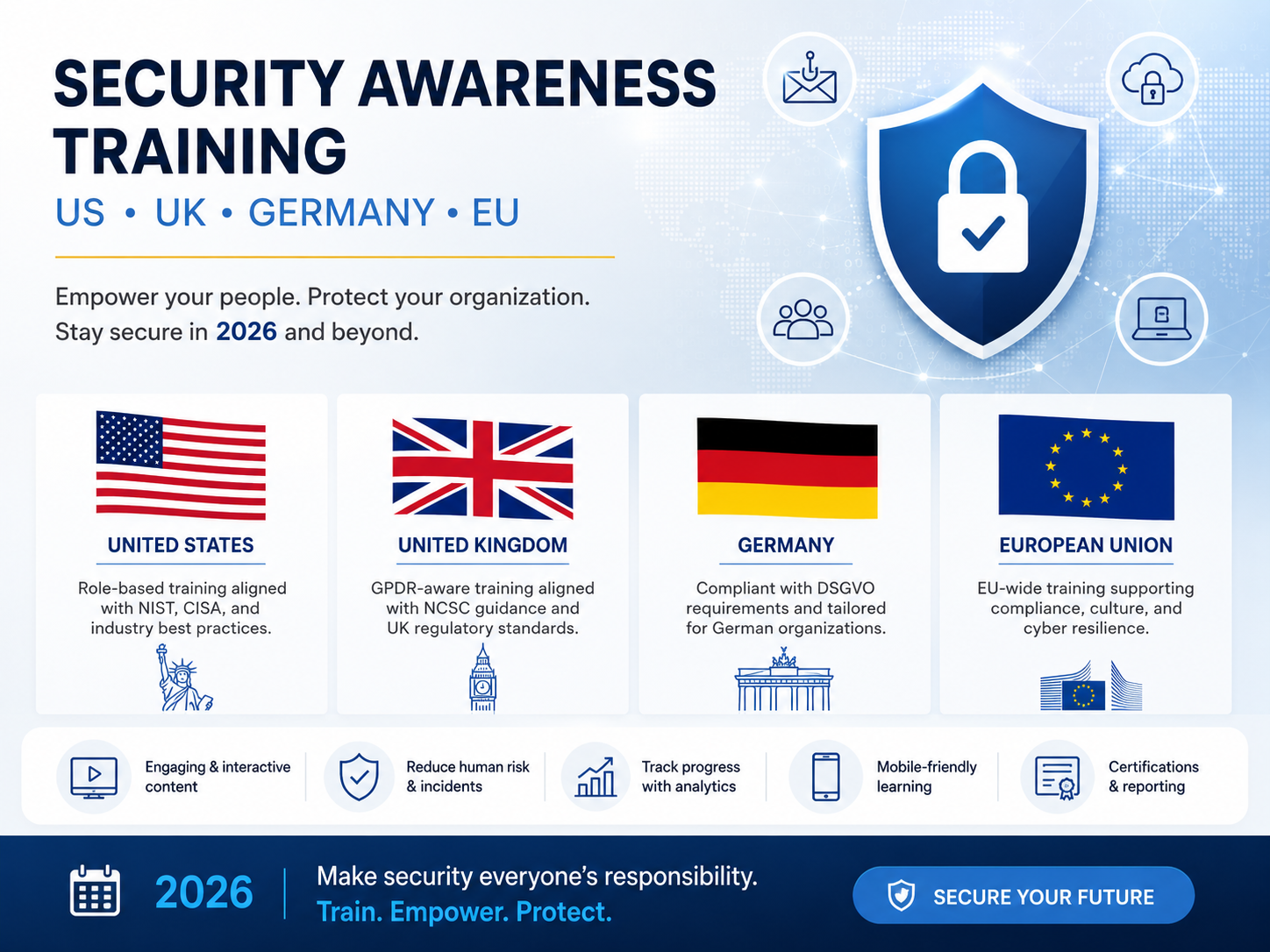 Security awareness training dashboard for USA, UK, Germany and EU teams