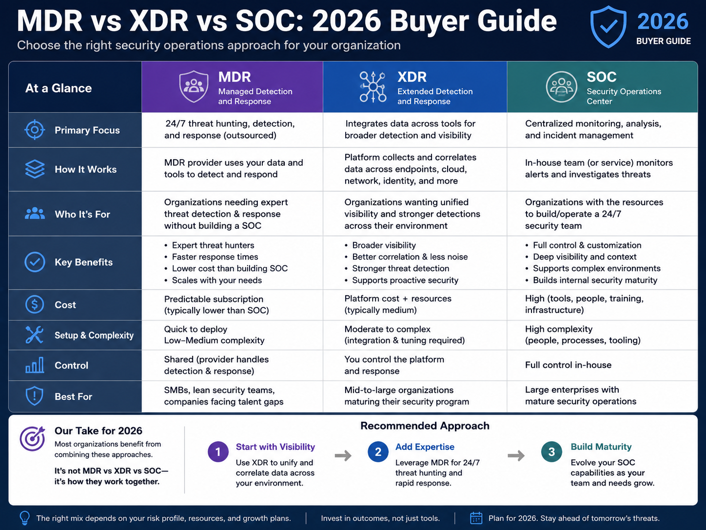 mdr-vs-xdr-vs-soc-2026-buyer-guide.png MDR vs XDR vs SOC 2026 buyer guide for US UK and EU cybersecurity teams