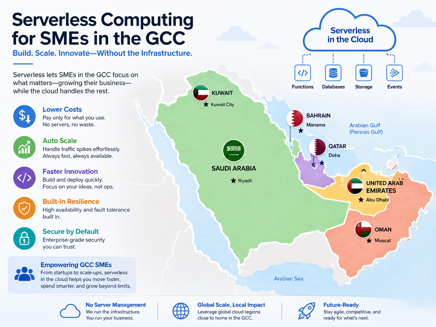 Serverless computing for SMEs across Saudi, UAE, and Qatar cloud regions