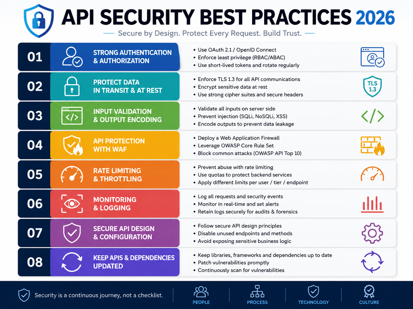 API security best practices 2026 stack for auth, rate limits, bot defense, and OWASP controls