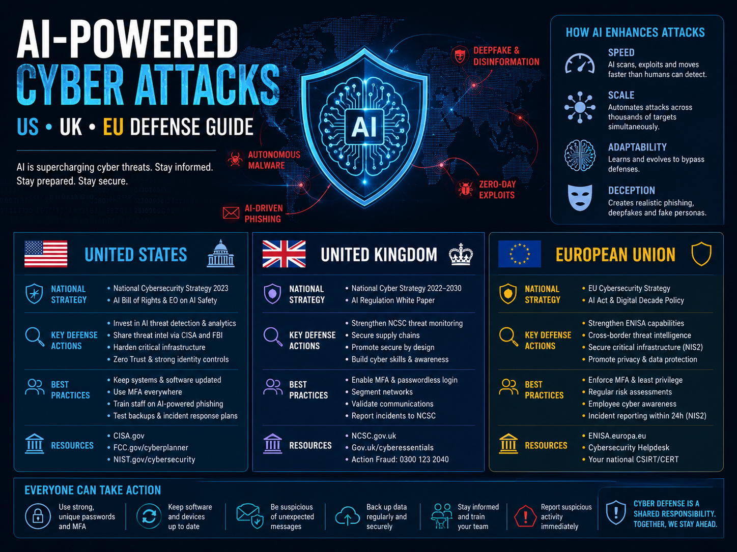 AI-powered cyber attacks defense guide for US, UK, Germany, and EU organizations