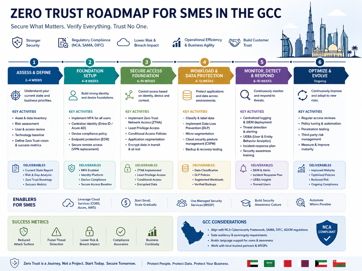 zero-trust-roadmap-for-smes-gcc.png Zero trust roadmap for SMEs in Saudi, UAE, and Qatar