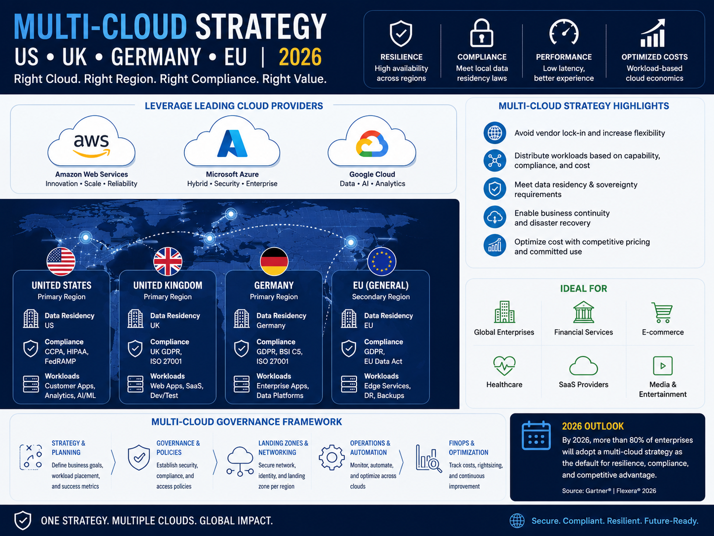 Multi-cloud strategy architecture across the USA, UK, Germany, and EU