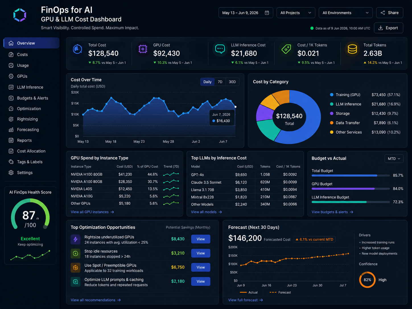FinOps for AI dashboard showing GPU, LLM token and cloud cost metrics