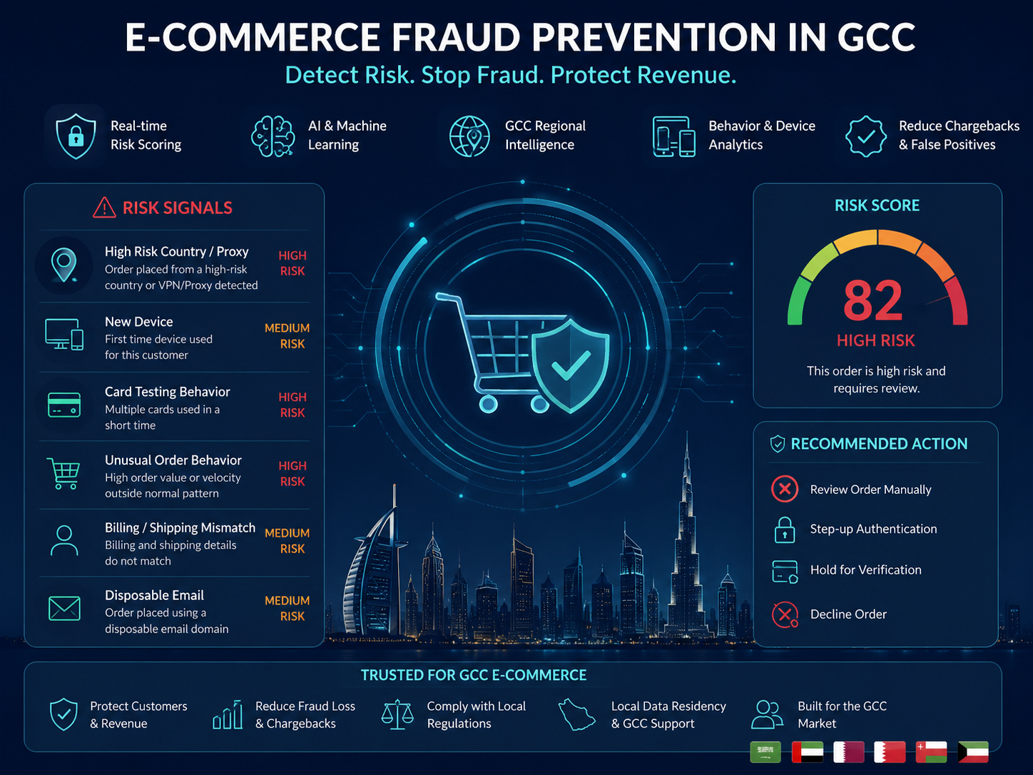 E-commerce fraud prevention GCC risk-signal framework